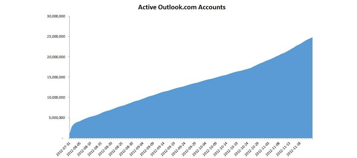 Outlook.com diminui o crescimento do Gmail